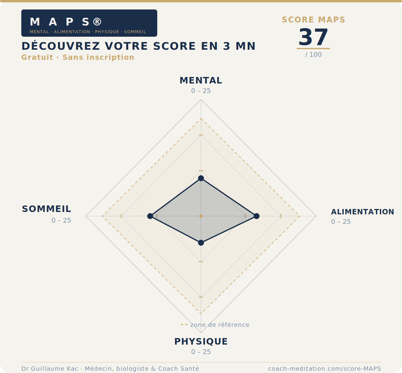 score MAPS – Coaching Méditation par Dr Guillaume Kac